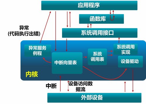操作系統(tǒng)原理 啟動(dòng)、中斷、異常和系統(tǒng)調(diào)用——計(jì)算機(jī)系統(tǒng)服務(wù)的基石